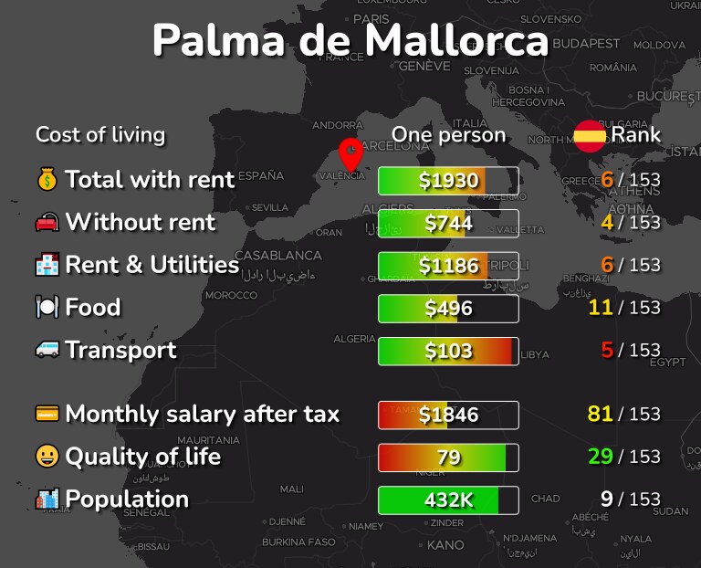 Lebenshaltungskosten auf Mallorca